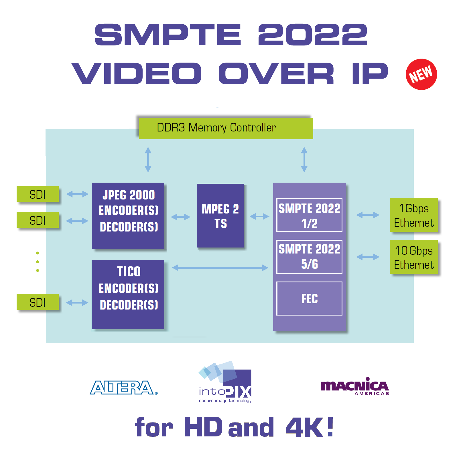 Intopix And Macnica Americas Demonstrate 4k Future Proof And Interoperable Smpte22 Jpeg00 Video Over Ip Fpga Reference Design At Nab 14 Intopix